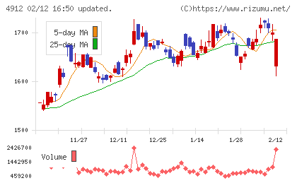 ライオンチャート