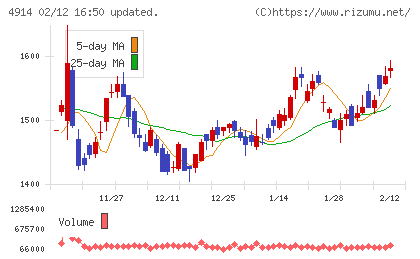 高砂香料工業チャート