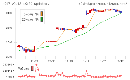 マンダムチャート