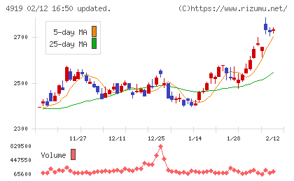 ミルボンチャート
