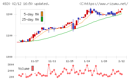 日本色材工業研究所チャート