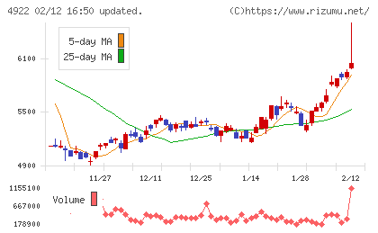 コーセーホールディングスチャート