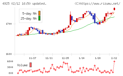 ハーバー研究所チャート