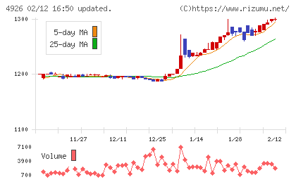 シーボンチャート