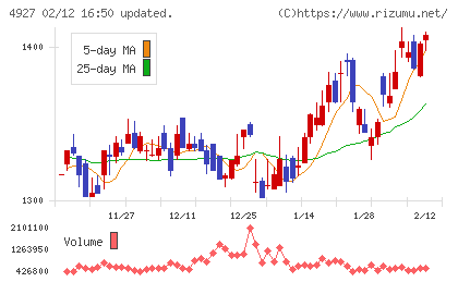ポーラ・オルビスホールディングスチャート