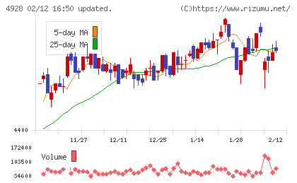ノエビアホールディングスチャート