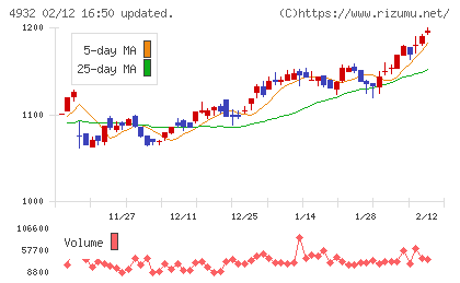 アルマードチャート