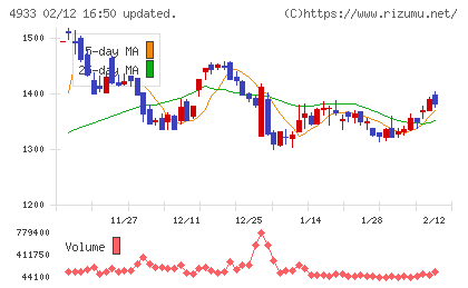 Ｉ−ｎｅチャート