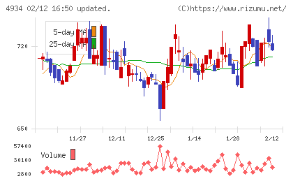 プレミアアンチエイジングチャート