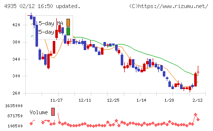 リベルタチャート