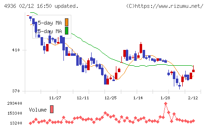 アクシージアチャート