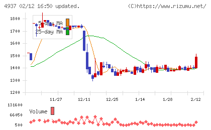 Ｗａｑｏｏチャート
