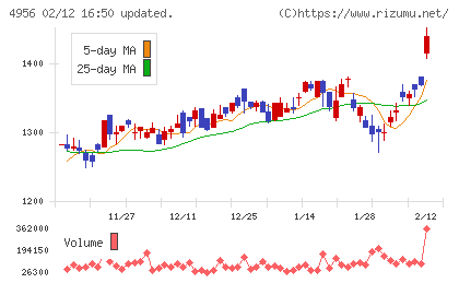 コニシチャート