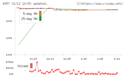 ヤスハラケミカルチャート