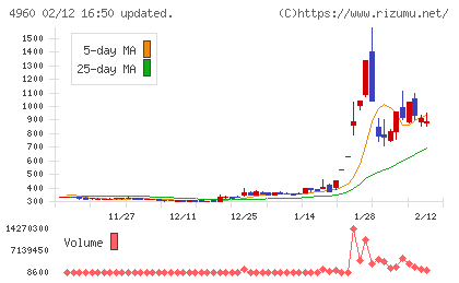 ケミプロ化成チャート