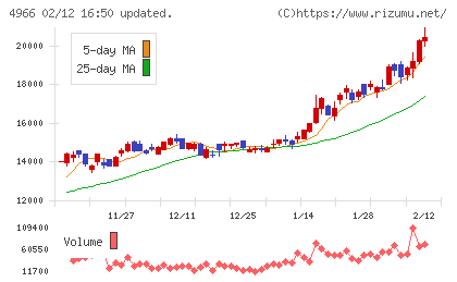 上村工業チャート