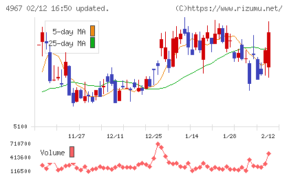 小林製薬チャート