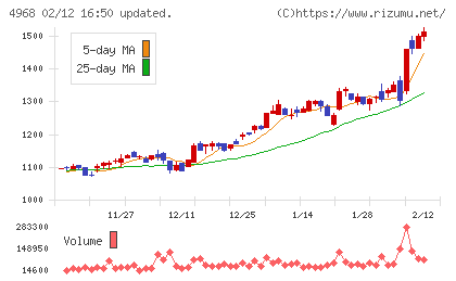 荒川化学工業チャート