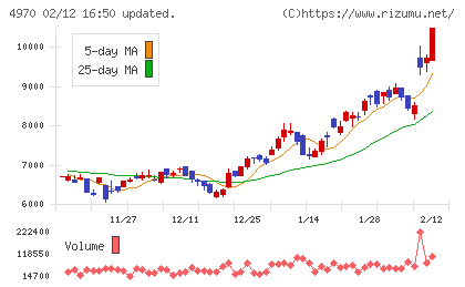 東洋合成工業チャート