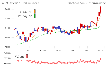 メックチャート
