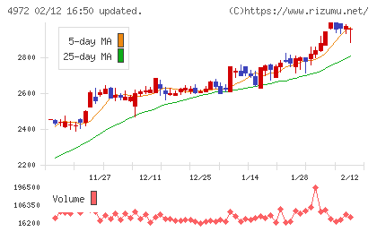 綜研化学チャート