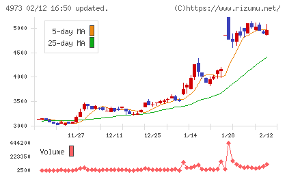 日本高純度化学チャート