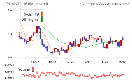 タカラバイオチャート