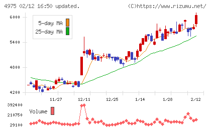 ＪＣＵチャート
