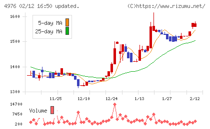 東洋ドライルーブチャート