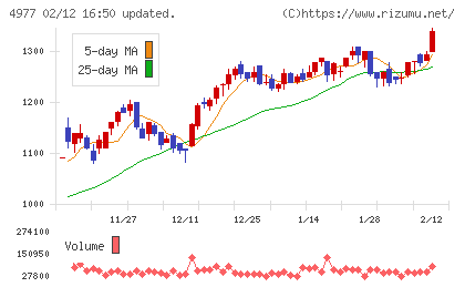 新田ゼラチンチャート