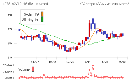 リプロセルチャート