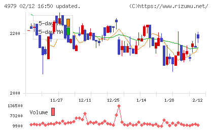 ＯＡＴアグリオチャート