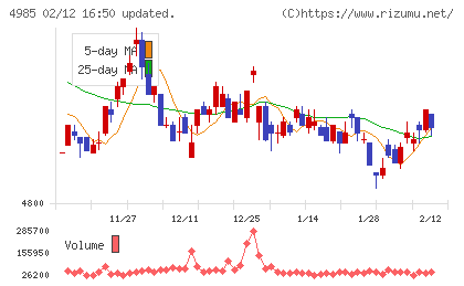 アース製薬チャート