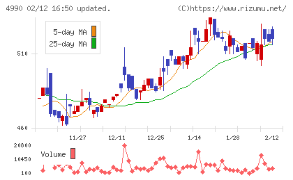 昭和化学工業チャート