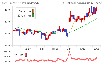北興化学工業チャート