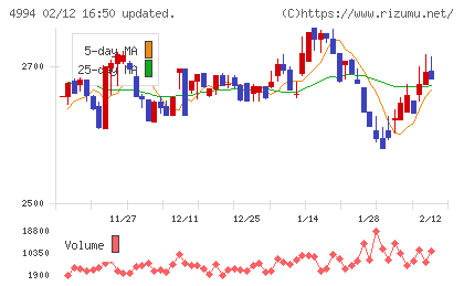 大成ラミックグループチャート