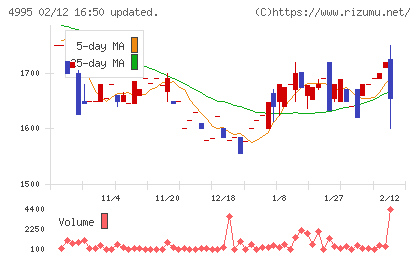 サンケイ化学チャート