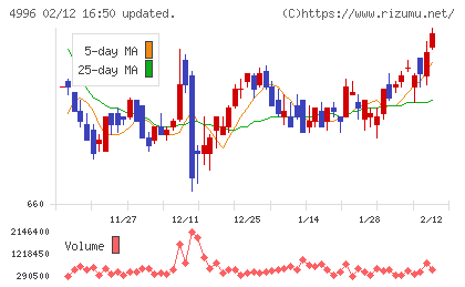 クミアイ化学工業チャート