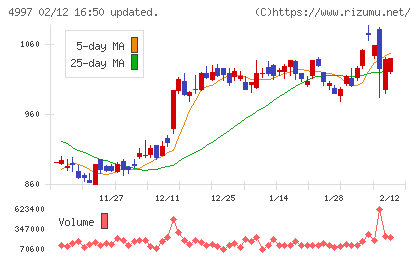 日本農薬チャート