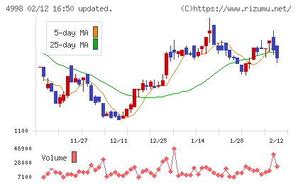 フマキラーチャート