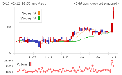 日本精蝋チャート