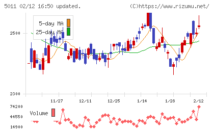 ニチレキグループチャート