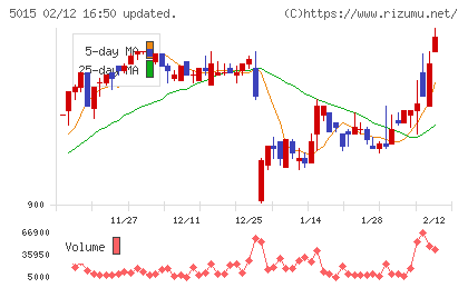 ビーピー・カストロールチャート