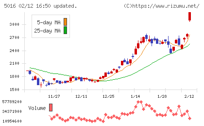 ＪＸ金属チャート