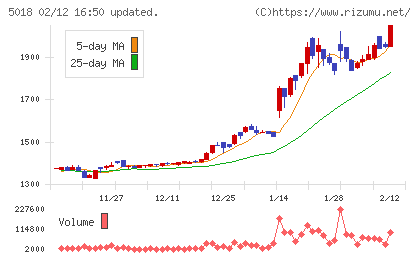 ＭＯＲＥＳＣＯチャート