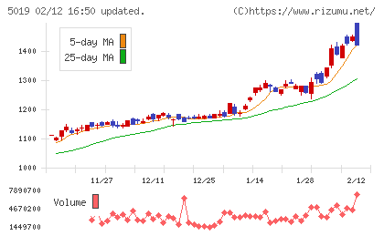 出光興産チャート