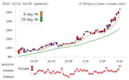 ENEOSホールディングスチャート