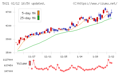 コスモエネルギーホールディングスチャート