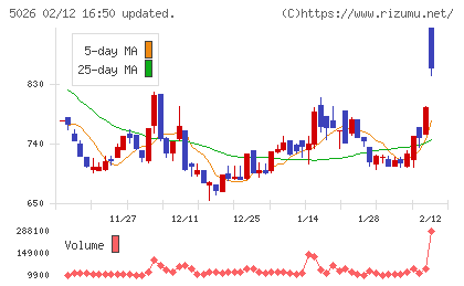 トリプルアイズチャート