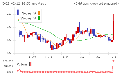 セカンドサイトアナリティカチャート